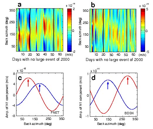 Figure 2: Amplitude of stacks as a function of tiem and back azimuth for quiet days in 2000.